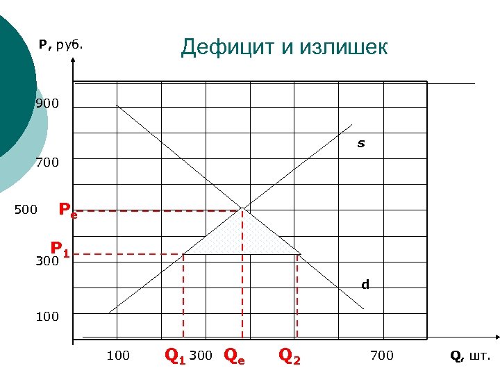 Дефицит и излишек P, руб. 900 s 700 500 Pe P 1 300 d