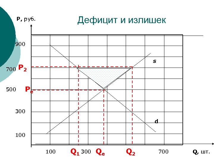 Дефицит и излишек P, руб. 900 700 500 s P 2 Pe 300 d