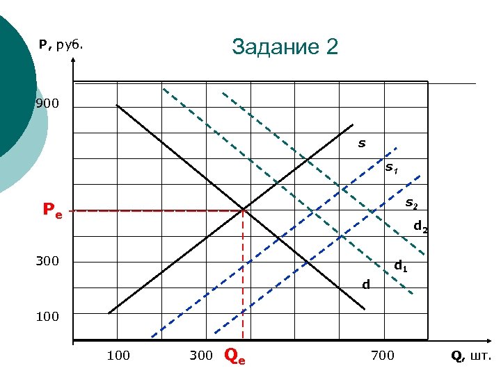 Задание 2 P, руб. 900 s s 1 s 2 Pe d 2 300