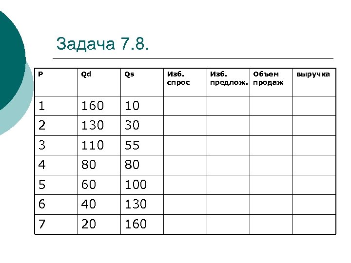 Задача 7. 8. P Qd Qs 1 160 10 2 130 30 3 110