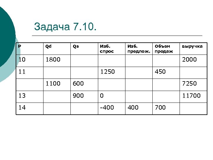 Задача 7. 10. P Qd 10 Qs 1800 1250 1100 14 Изб. предлож. Объем