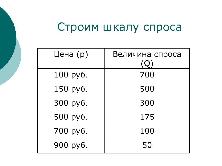 Строим шкалу спроса Цена (p) 100 руб. Величина спроса (Q) 700 150 руб. 500