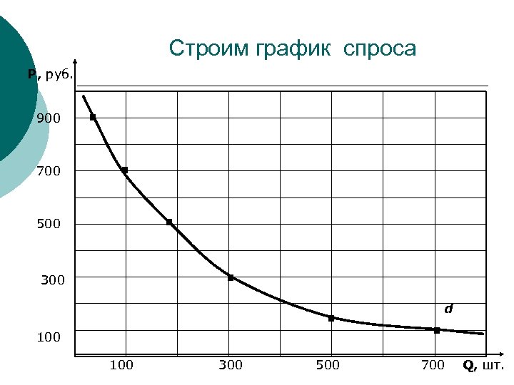 Диаграмма спроса. График спроса. Как строить графику спроса.