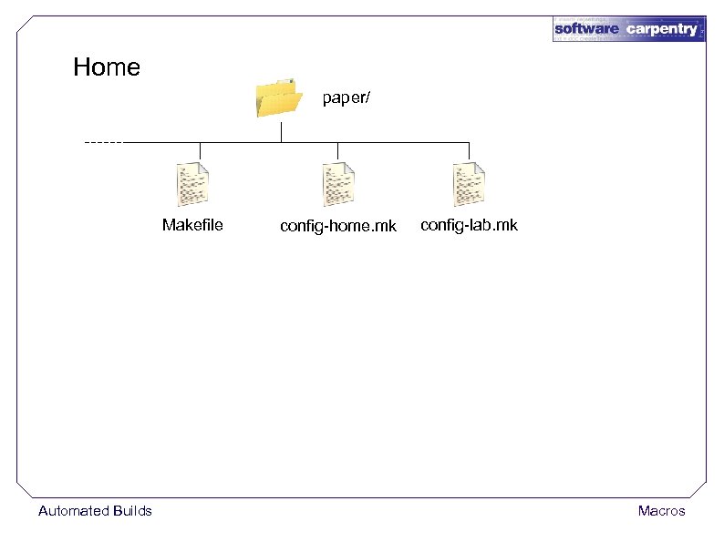 Home paper/ Makefile Automated Builds config-home. mk config-lab. mk Macros 