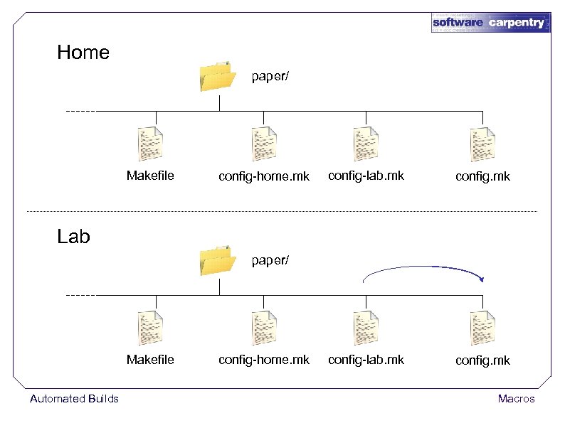 Home paper/ Makefile config-home. mk config-lab. mk config. mk Lab paper/ Makefile Automated Builds