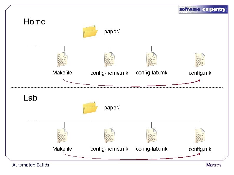 Home paper/ Makefile config-home. mk config-lab. mk config. mk Lab paper/ Makefile Automated Builds