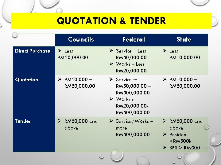 QUOTATION & TENDER Councils Federal State Direct Purchase Less RM 20, 000. 00 Service
