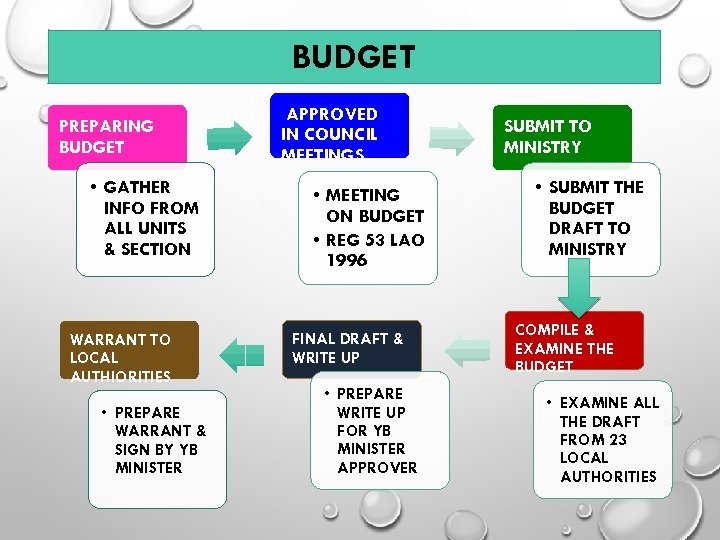 BUDGET PREPARING BUDGET • GATHER INFO FROM ALL UNITS & SECTION WARRANT TO LOCAL