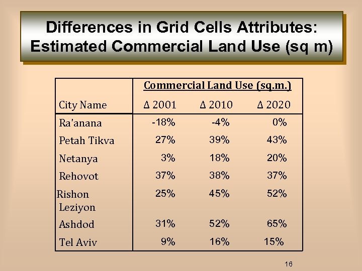Differences in Grid Cells Attributes: Estimated Commercial Land Use (sq m) Commercial Land Use