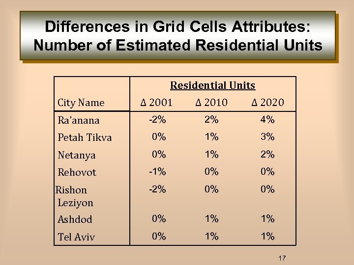 Differences in Grid Cells Attributes: Number of Estimated Residential Units City Name Δ 2001