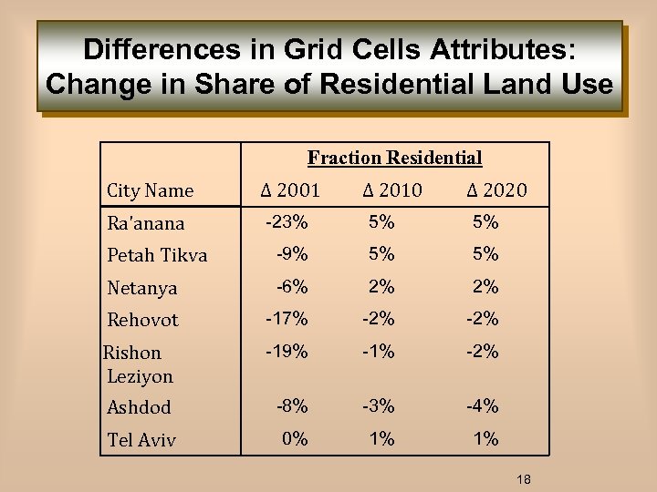Differences in Grid Cells Attributes: Change in Share of Residential Land Use Fraction Residential