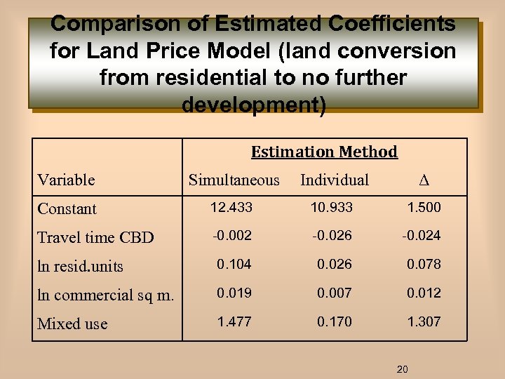 Comparison of Estimated Coefficients for Land Price Model (land conversion from residential to no
