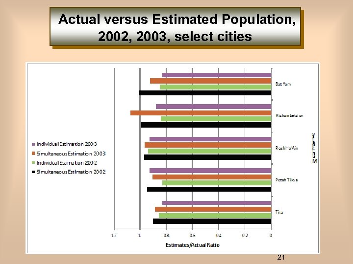 Actual versus Estimated Population, 2002, 2003, select cities 21 