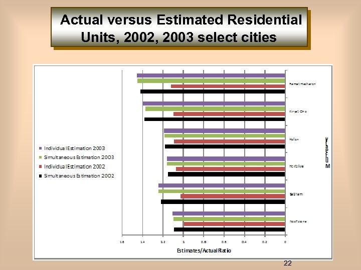 Actual versus Estimated Residential Units, 2002, 2003 select cities 22 