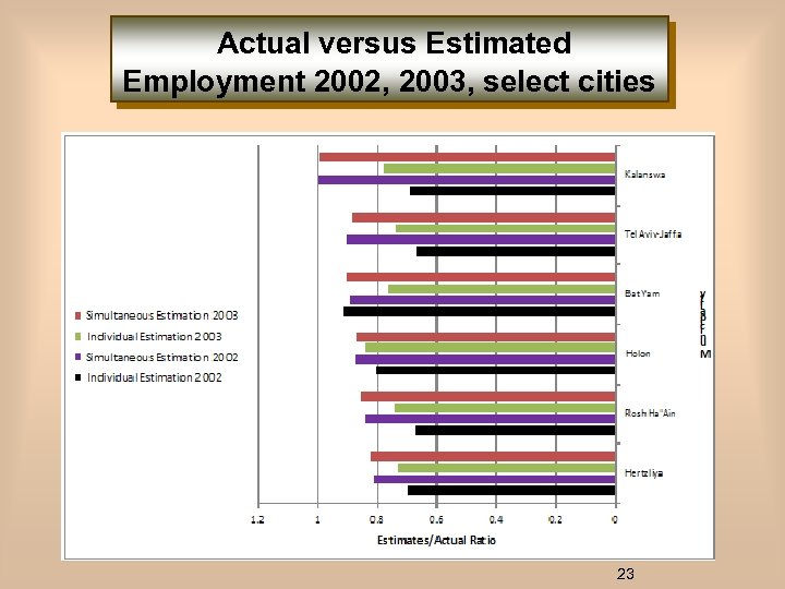 Actual versus Estimated Employment 2002, 2003, select cities 23 