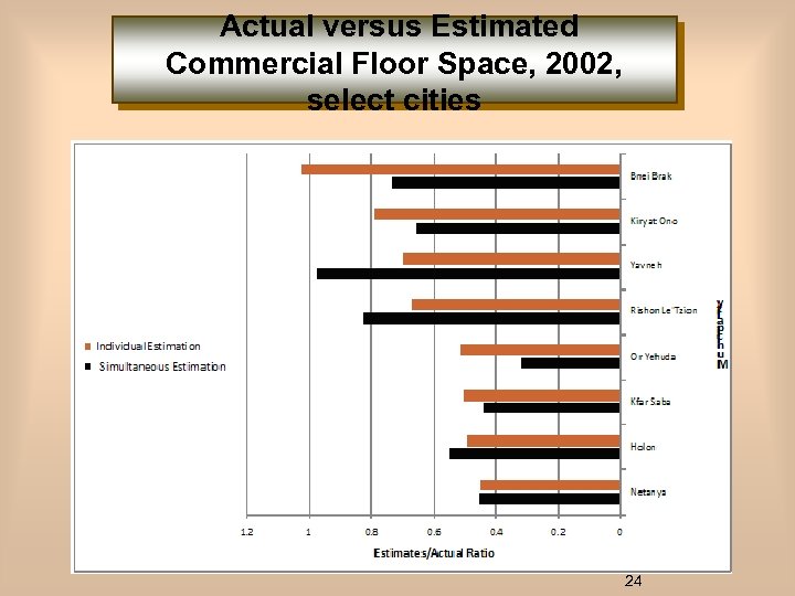 Actual versus Estimated Commercial Floor Space, 2002, select cities 24 
