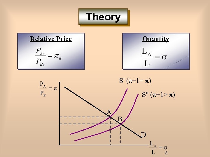 Theory Relative Price Quantity S' (π+1= π) S'' (π+1> π) A B D 3
