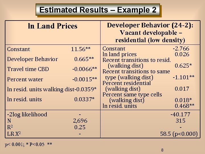 Estimated Results – Example 2 ln Land Prices Developer Behavior (24 -2): Vacant developable