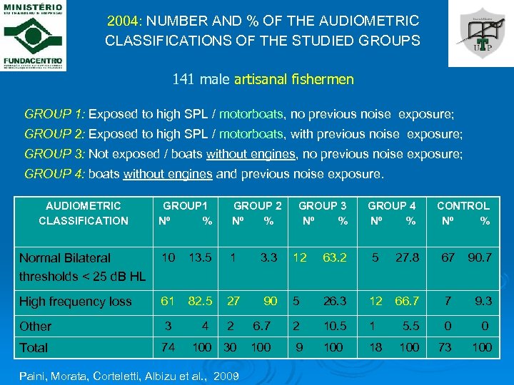 2004: NUMBER AND % OF THE AUDIOMETRIC CLASSIFICATIONS OF THE STUDIED GROUPS 141 male