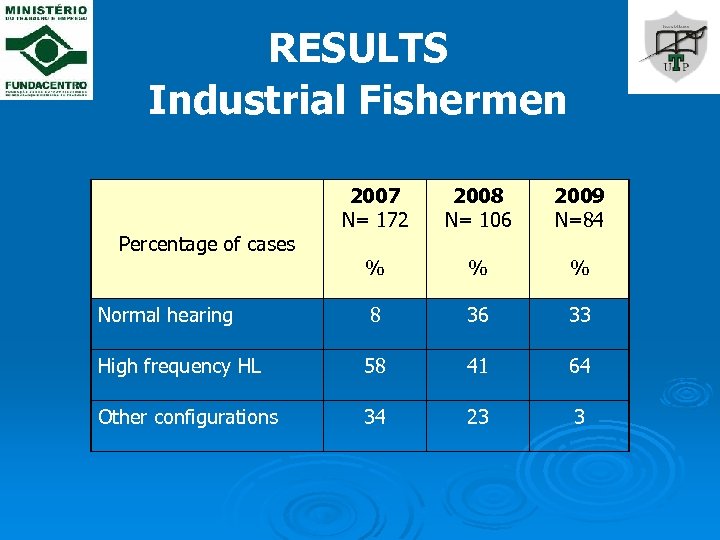 RESULTS Industrial Fishermen 2007 N= 172 2008 N= 106 2009 N=84 % % %