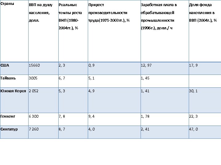 Страны азии сравнение. Страны зарубежной Азии валовый внутренний продукт. 4 Дракона Азии доходы на душу населения.