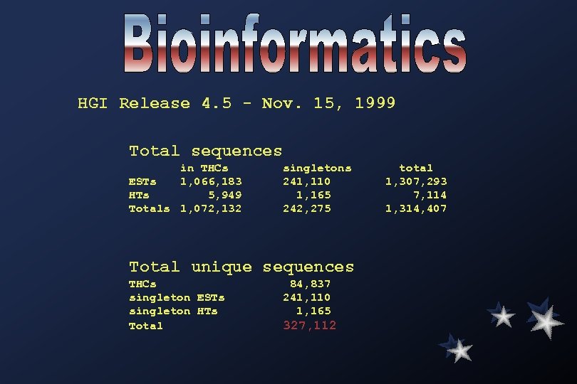 HGI Release 4. 5 - Nov. 15, 1999 Total sequences in THCs ESTs 1,