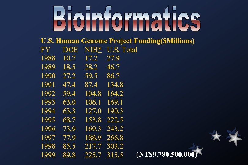 U. S. Human Genome Project Funding($Millions) FY DOE NIH* U. S. Total 1988 10.