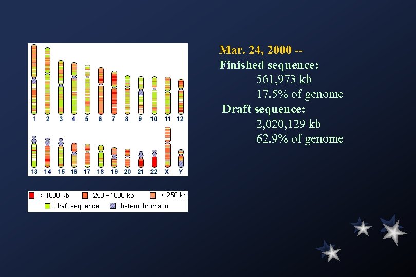 Mar. 24, 2000 -Finished sequence: 561, 973 kb 17. 5% of genome Draft sequence: