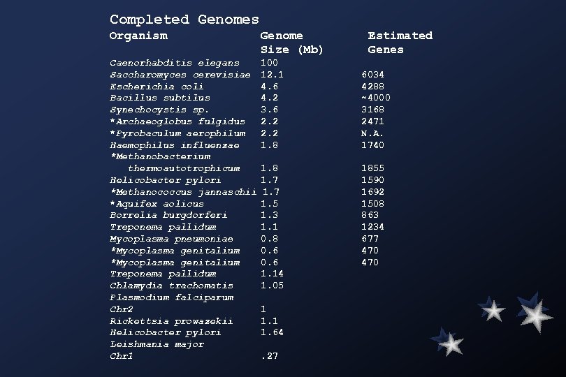 Completed Genomes Organism Genome Size (Mb) Caenorhabditis elegans Saccharomyces cerevisiae Escherichia coli Bacillus subtilus