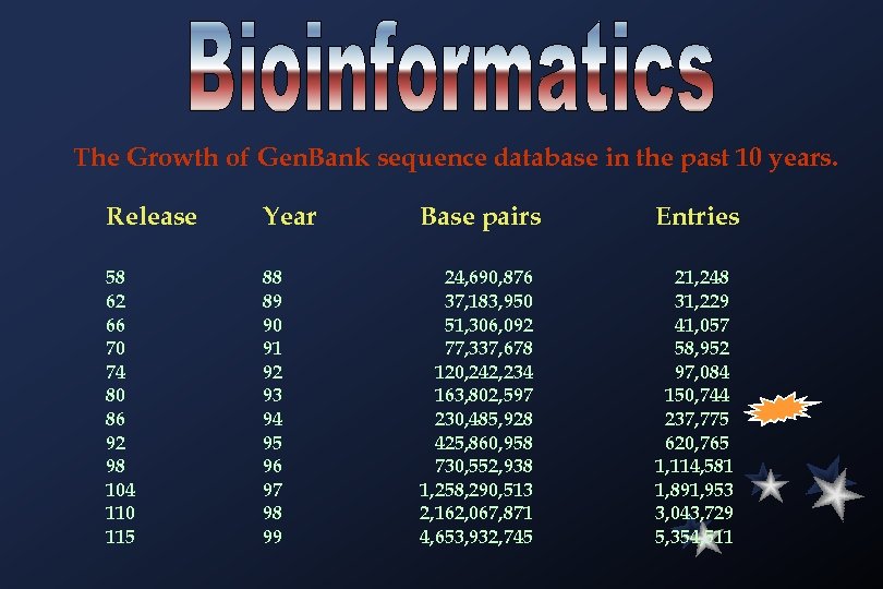 The Growth of Gen. Bank sequence database in the past 10 years. Release Year