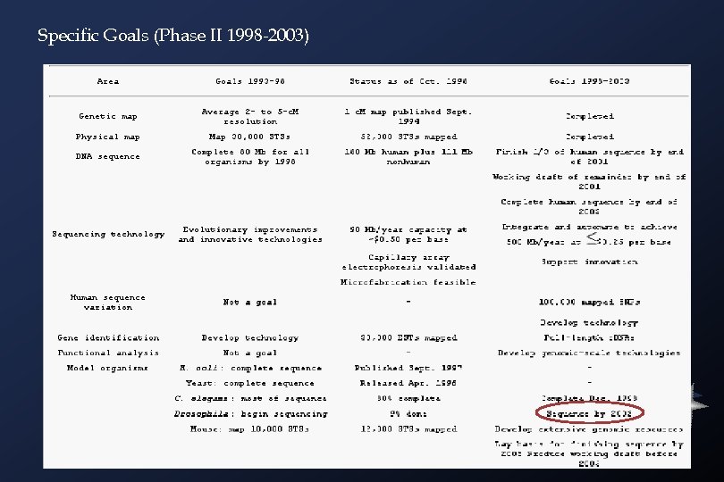 Specific Goals (Phase II 1998 -2003) 