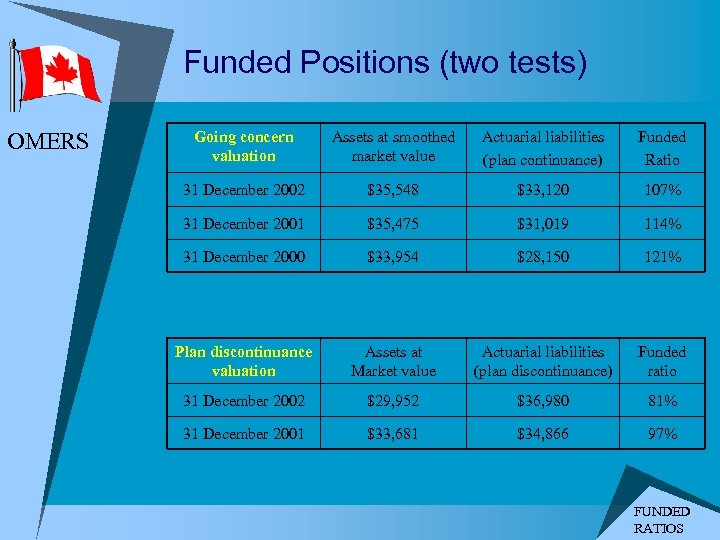 Funded Positions (two tests) OMERS Going concern valuation Assets at smoothed market value Actuarial