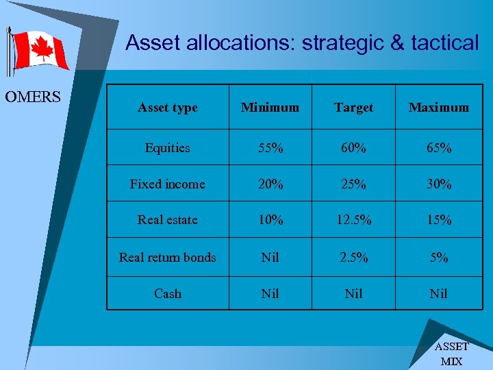 Asset allocations: strategic & tactical OMERS Asset type Minimum Target Maximum Equities 55% 60%