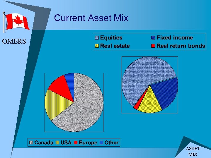 Current Asset Mix OMERS ASSET MIX 