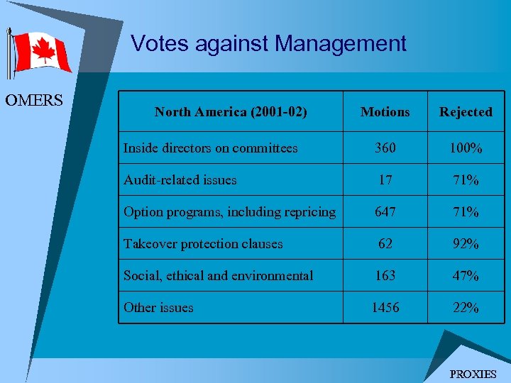 Votes against Management OMERS North America (2001 -02) Motions Rejected Inside directors on committees