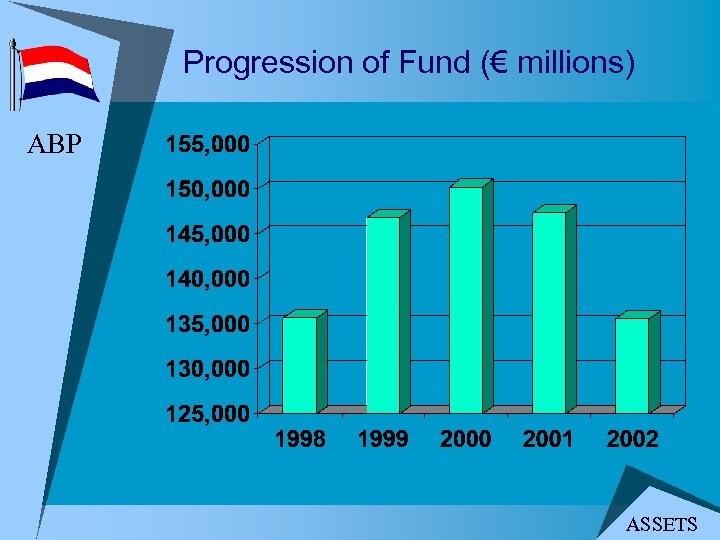 Progression of Fund (€ millions) ABP ASSETS 