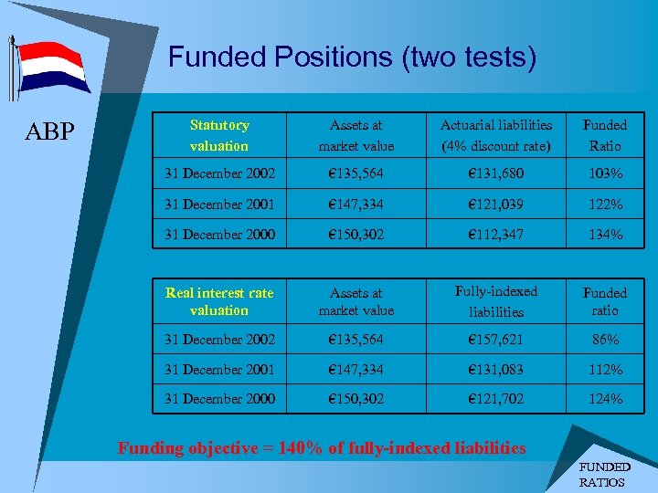 Funded Positions (two tests) ABP Statutory valuation Assets at market value Actuarial liabilities (4%