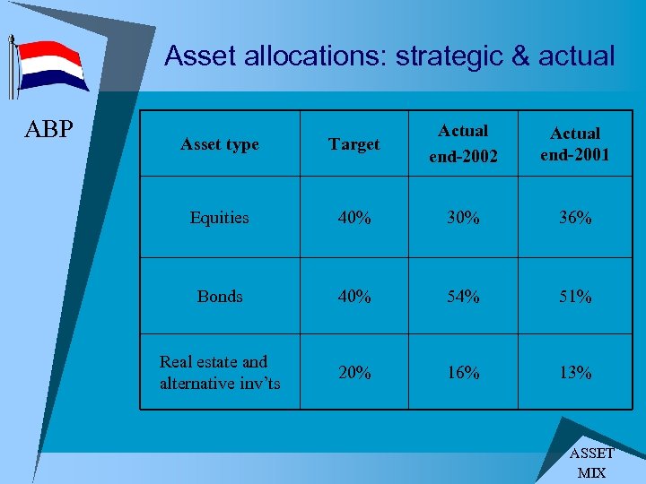 Asset allocations: strategic & actual ABP Asset type Target Actual end-2002 Actual end-2001 Equities