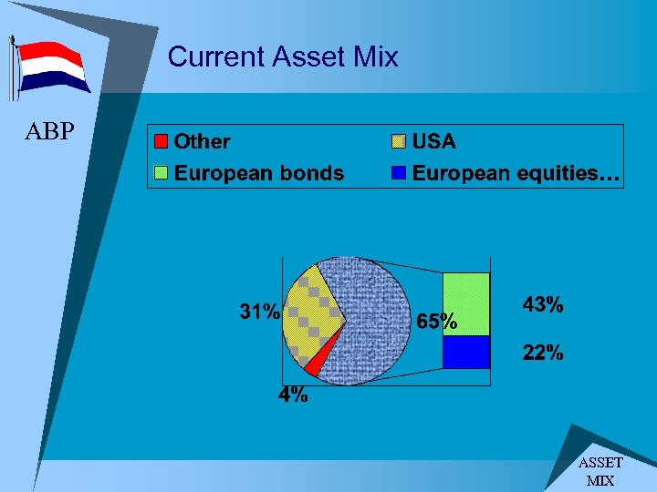Current Asset Mix ABP ASSET MIX 