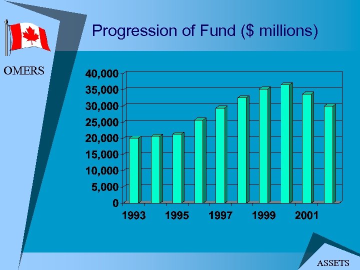 Progression of Fund ($ millions) OMERS ASSETS 