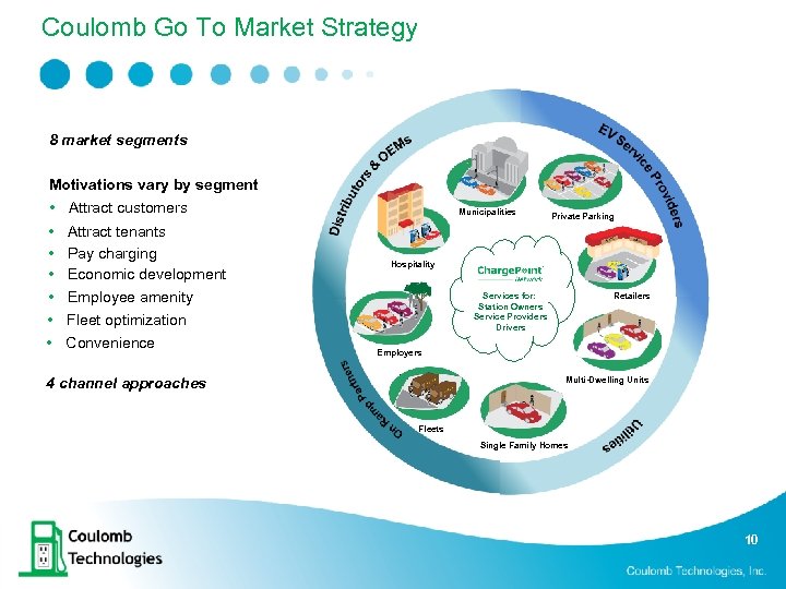 Coulomb Go To Market Strategy 8 market segments Motivations vary by segment • •