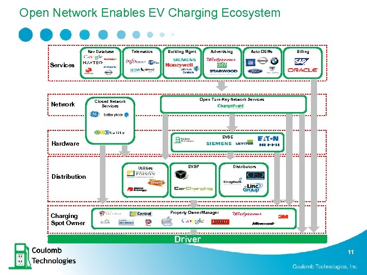Open Network Enables EV Charging Ecosystem Nav Database Telematics Building Mgmt Advertising Auto OEMs
