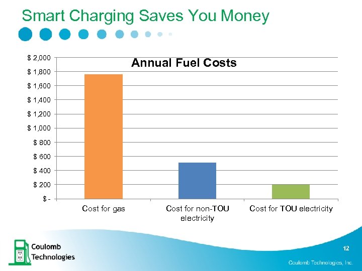 Smart Charging Saves You Money $ 2, 000 Annual Fuel Costs $ 1, 800
