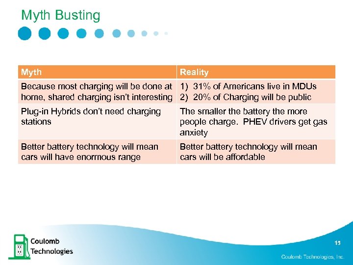 Myth Busting Myth Reality Because most charging will be done at 1) 31% of