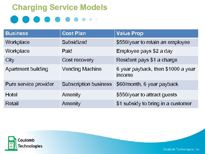 Charging Service Models Business Cost Plan Value Prop Workplace Subsidized $550/year to retain an