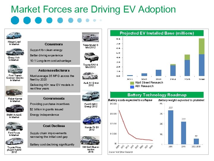Market Forces are Driving EV Adoption Projected EV Installed Base (millions) Nissan Leaf In