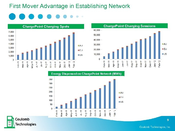 First Mover Advantage in Establishing Network • Charge. Point Network is the industry standard,