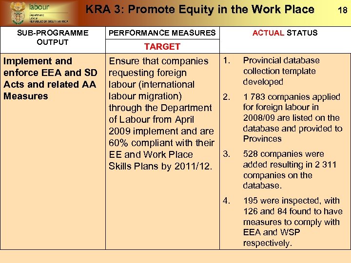 KRA 3: Promote Equity in the Work Place SUB-PROGRAMME OUTPUT Implement and enforce EEA