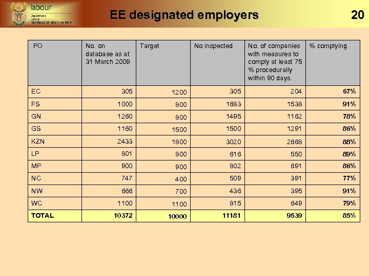  EE designated employers PO No. on database as at 31 March 2009 Target