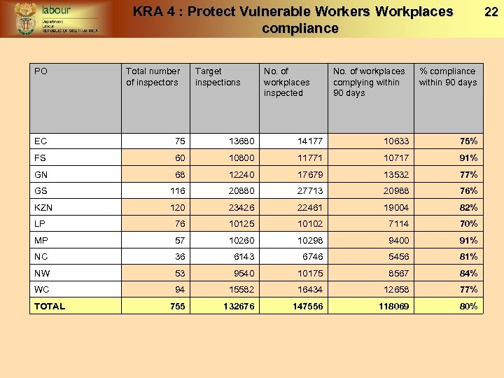 KRA 4 : Protect Vulnerable Workers Workplaces compliance PO Total number of inspectors Target